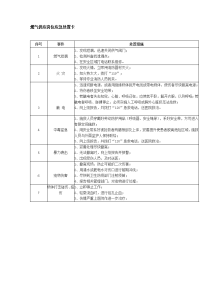 燃气供应岗位应急处置卡