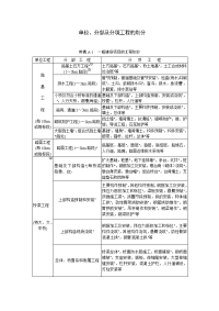 单位、分部、分项划分办法及评定方法