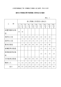 大学图书馆幕墙施工方案(玻璃幕墙 石材幕墙)施工进度表、劳动力计划表