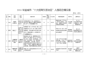 2016年盐城市十大招商引资功臣入围项目情况表