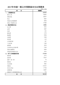 2017年市级一般公共预算基本支出预算表