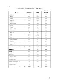 奎文区2016年公共财政预算收入调整预算表