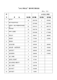 2012青洽会签约项目情况表