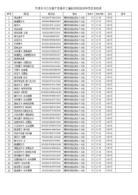 天津市对口支援于田县手工编织项目培训学员非发放表