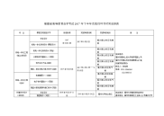 福建省高等教育自学考试2017年下半年实践性环节时间安排表