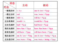 英语语法课件  时态与语态