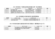 2011年河南省“科普及适用技术传播工程”项目预算表