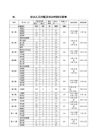 附培训人员分配及培训时间安排表