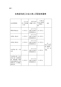 各类建筑施工企业三类人员配备数量表