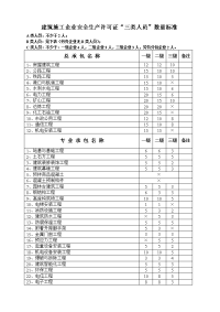 建筑施工企业安全生产许可证三类人员数量标准