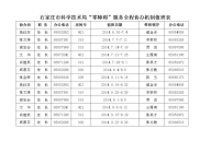 石家庄市科学技术局零障碍服务全程协办机制值班表