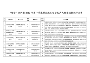 两会期间暨2013年第一季度建筑施工安全生产大检查通报