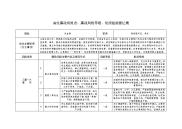 单位（科室）廉政风险点、廉政风险等级、防控措施登记表 - 马鞍山物价局精品文档