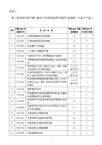 第二批内地对原产澳门的进口货物实施零关税的产品清单