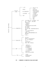 [建筑]工程量清单计价的建筑安装工程造价组成示意图