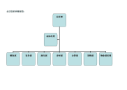 新九江各部门组织机构编织图