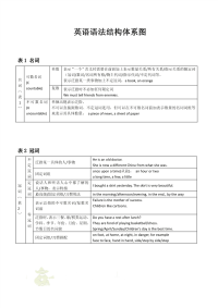 英语语法结构体系图
