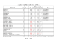 三居室装修装饰价格预算表范本