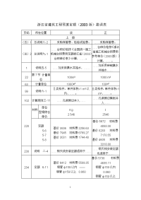 浙江省建筑工程预算定额03版相关解释及修正