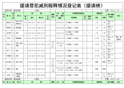 提请罪犯减刑假释情况登记表（提请榜）