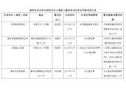 建华区社会单位消防安全大排查大整治活动自查自纠情况登记表