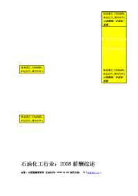 石油化工行业薪酬综述