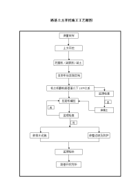 表5-1 路基土方开挖施工工艺框图
