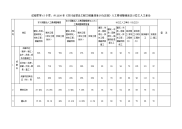 成都市等17个市、州2009年《四川省建设工程工程量清单计价定额》人工费调整幅度及计日工人工单价