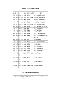 2007年市人大常委会任免人员情况表