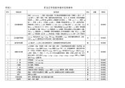 附表1 开发区学校教学器材采购清单