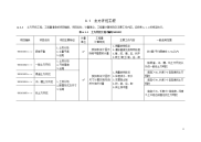 工程量清单编码附表