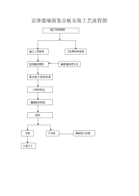 墙面复合板安装工艺流程图