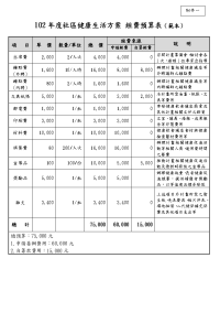 102年度社区健康生活方案经费预算表（范本）