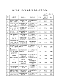 2017年第季度建筑施工安全检查评分汇总表