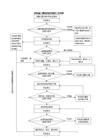 建筑施工测量质量控制流程图