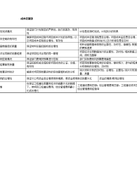 某房地产开发集团成本控制部关键业绩指标