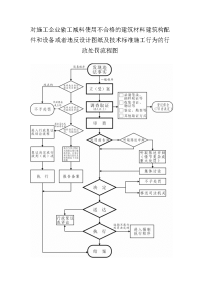 建筑构配件和设备 或者违反设计图纸及技术标准施工行为的