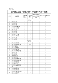 建筑施工企业“安管人员”持证基本人数一览表doc