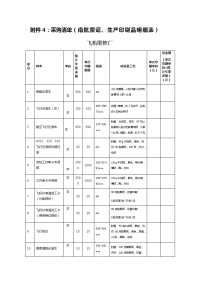 附件4：采购清单（南航票证、生产印刷品明细表）