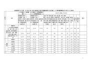 四川2015年1月工程量清单计价定额人工费调整幅度及单价（22个市）