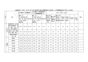 四川2014年建设工程工程量清单计价定额人工费调整幅度及计日工人工单价（11市）