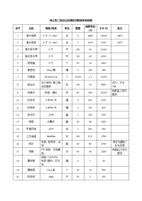 珠江街三防及应急物资采购清单和预算