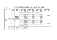 2012年福建省职业院校技能大赛(中职组)日程安排表(一)