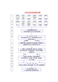 施工项目成本控制程序图