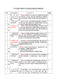 汽车检测与维修专业实验室仪器设备采购清单