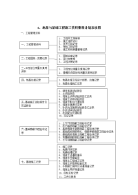 地基与基础工程施工资料整理计划系统图