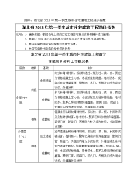 湖北2013年1季度17个地市城市住宅建筑工程造价指数