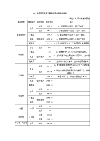 2012年各类建筑工程造价综合指标参考表