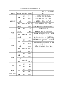 2012年各类建筑工程造价指标参考