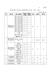 村级核定路灯安装工程预算汇总表(第一批)